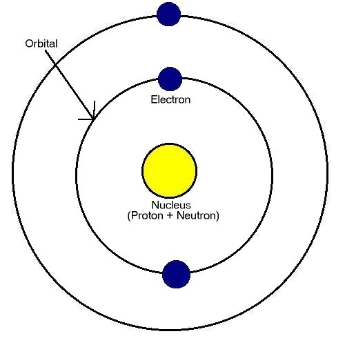 Structure of an atom